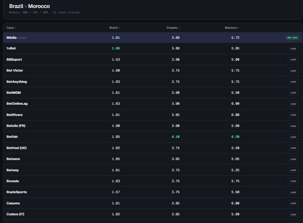 Comparar odds entre casas: tabela com 40+ casas e a melhor cotação destacada